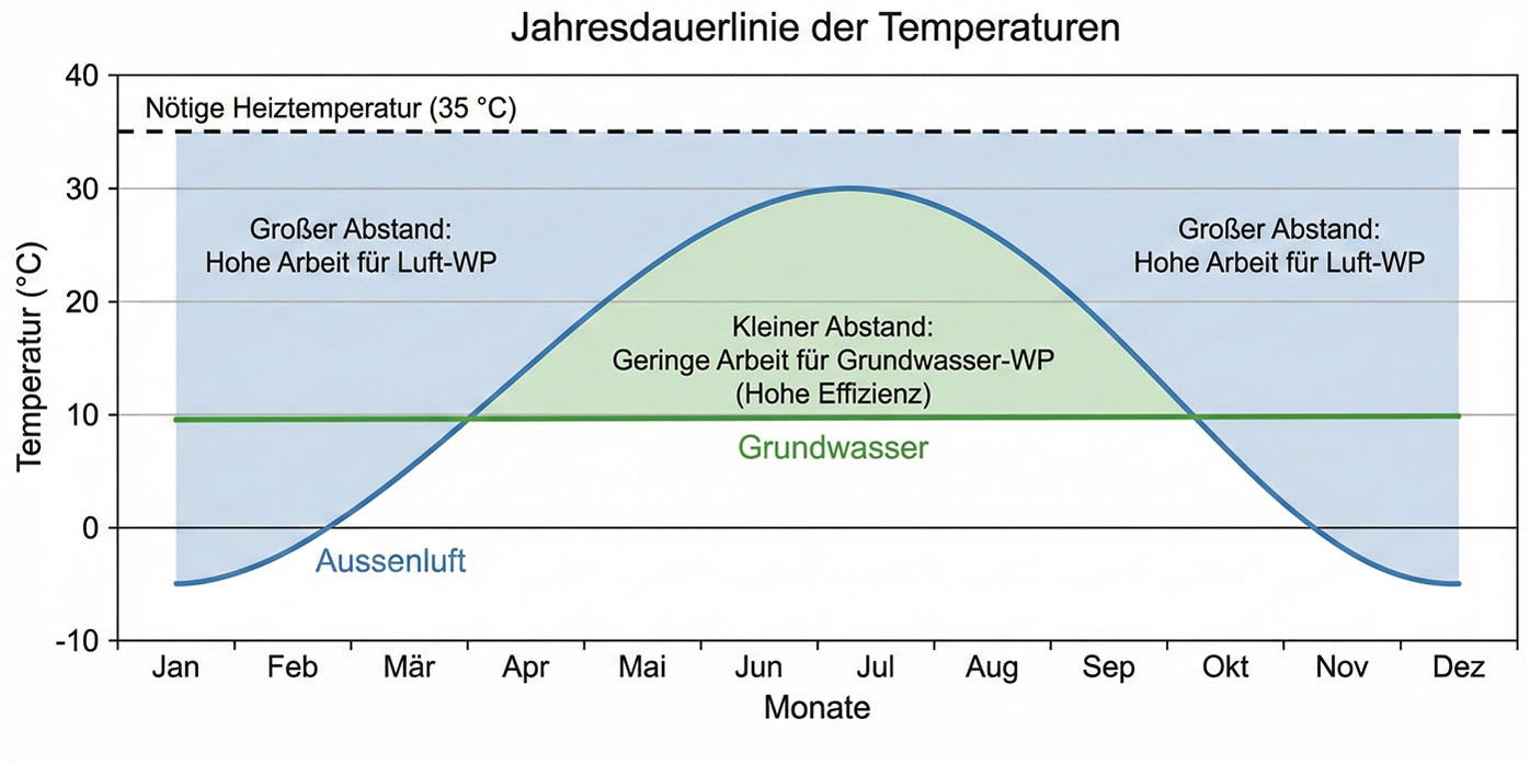 Diagramm: Jahresdauerlinie der Temperaturen
